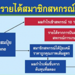 เพิ่มรายได้ให้สมาชิกสหกรณ์