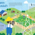 Infographic-IoT-smart-farm-เกษตรแม่นยำสูง-เกษตรแม่นยำ