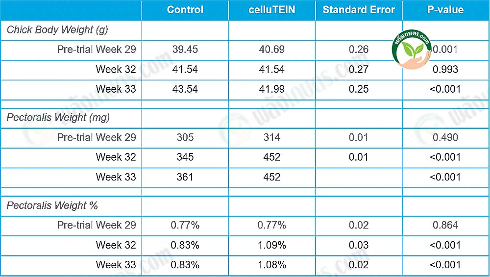  (พ่อพันธุ์ แม่พันธุ์ไก่กว่า 10,000 ตัว จาก CWT Farms International ฟาร์มไข่ฟัก โดย Aviangen Group) (โดยทำการทดลองตั้งแต่สัปดาห์ที่ 28 ถึงสัปดาห์ที่ 35 และเริ่มให้ 175 ppm celluTEIN ตั้งแต่สัปดาห์ที่ 30 ถึง สัปดาห์ที่ 33)
